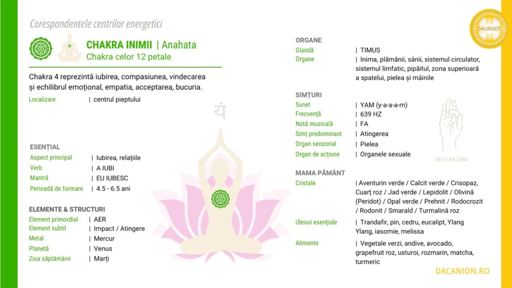 Chakra Inimii (Anahata) Roluri, corespondențe și echilibrare energetică
