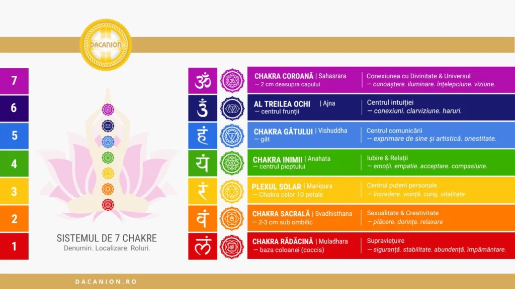 Sistemul de 7 chakre