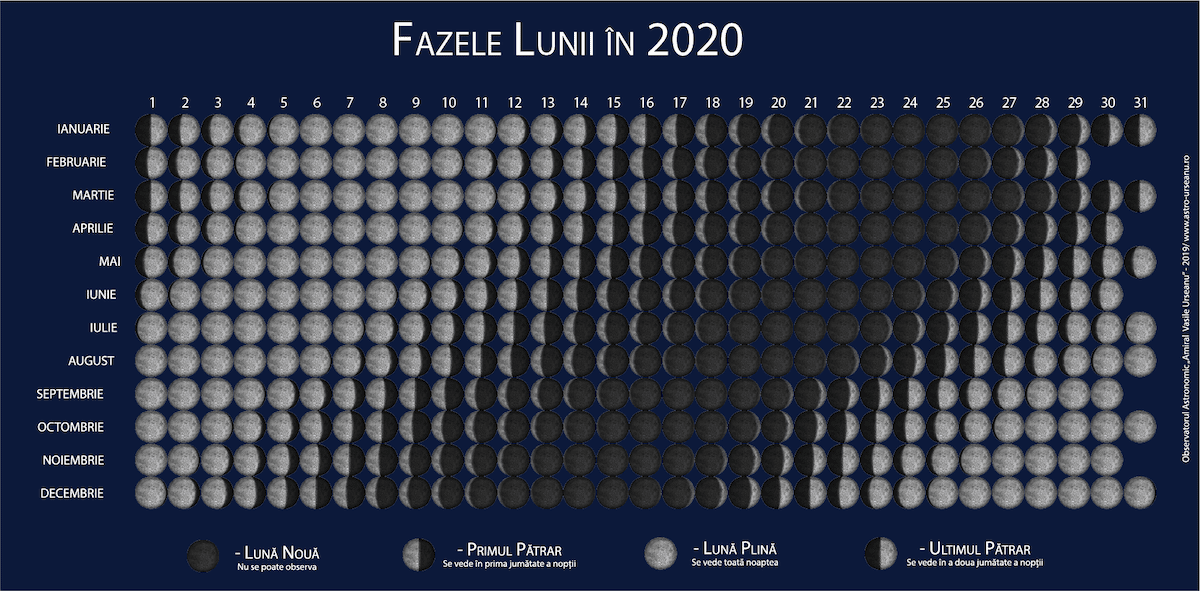 Fazele lunii în 2020